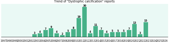 Dystrophic calcification: 170 reports from FDA and social media. Dystrophic calcification: 170 reports.